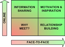 Face-to-Face meetings versus online meetings - reasons for each